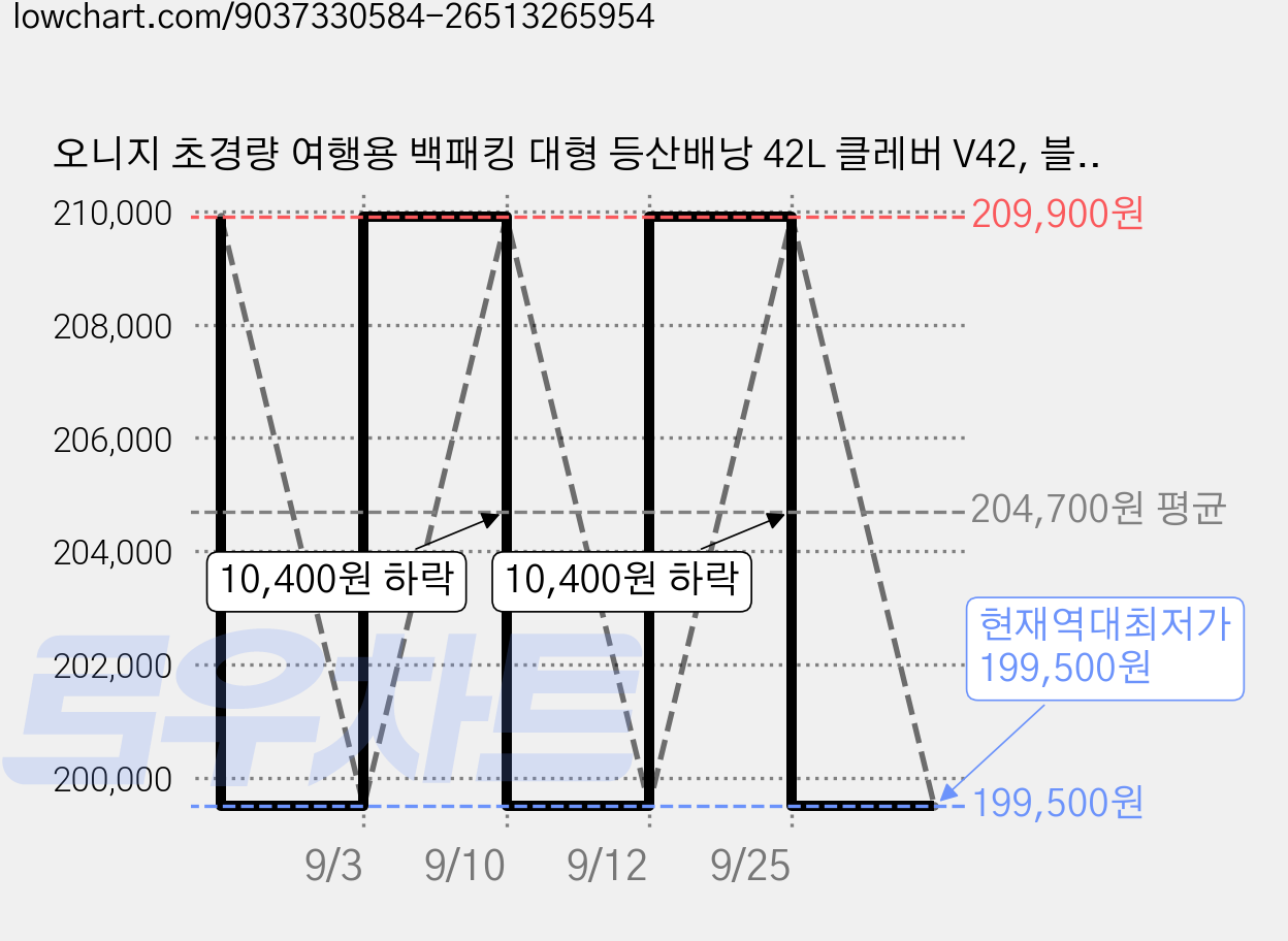 오니지 초경량 여행용 백패킹 대형 등산배낭 42L 클레버 V42, 블랙 가격 변동 차트, 현재가 199,500원, 역대최저가