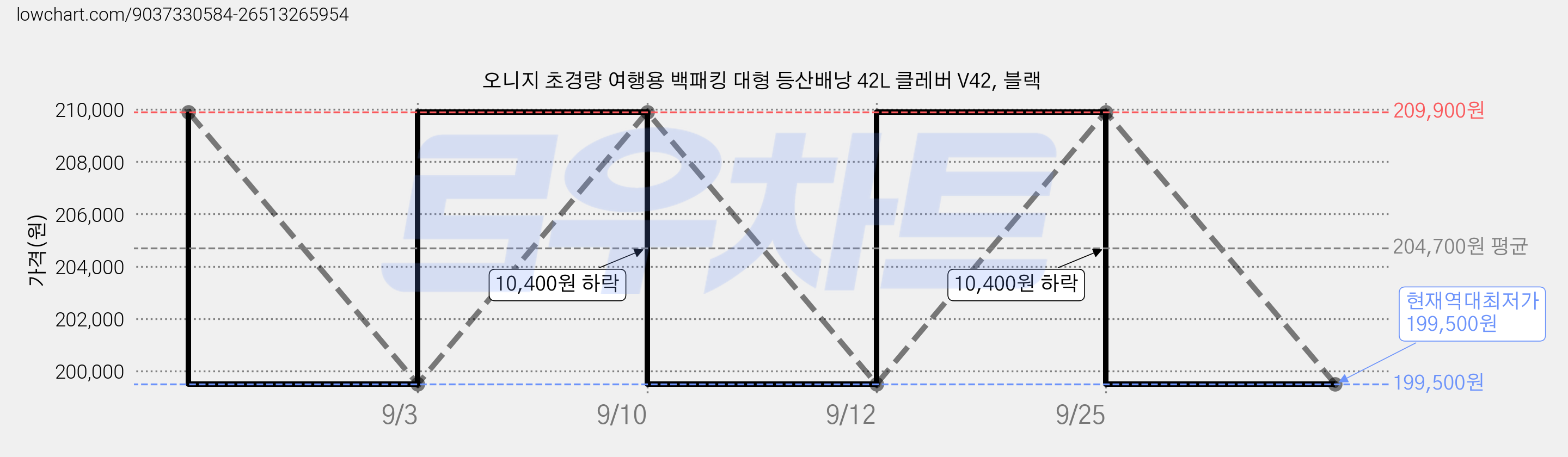 오니지 초경량 여행용 백패킹 대형 등산배낭 42L 클레버 V42, 블랙 가격 변동 차트, 현재가 199,500원, 역대최저가