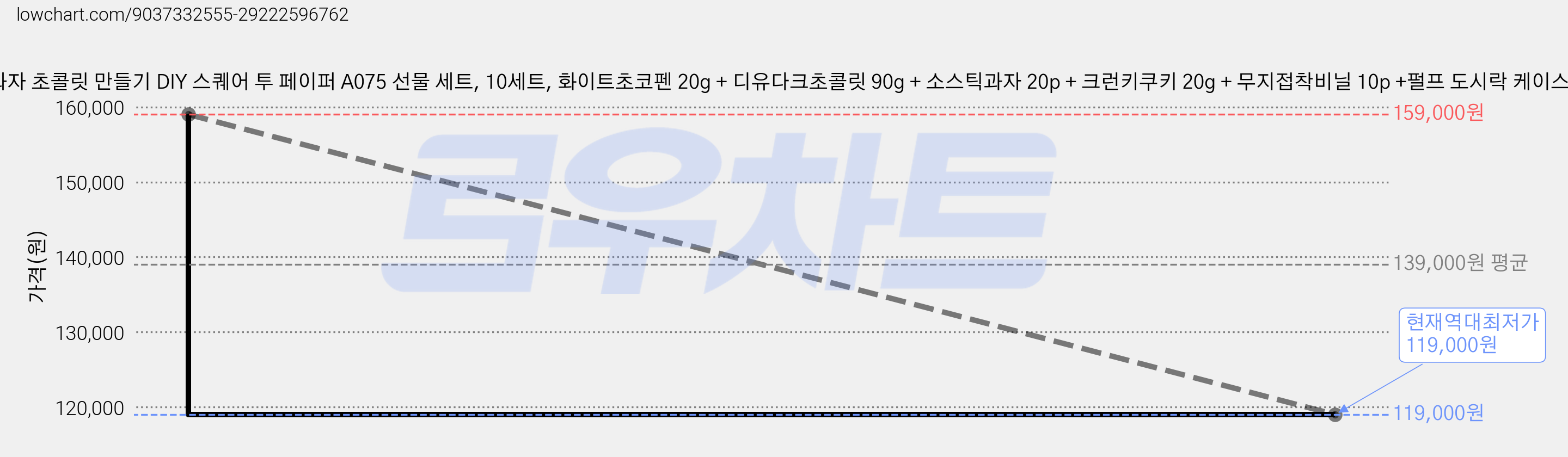디유 상상앤드 DIYOU 막대과자 초콜릿 만들기 DIY 스퀘어 투 페이퍼 A075 선물 세트, 10세트, 화이트초코펜 20g + 디유다크초콜릿 90g + 소스틱과자 20p + 크런키쿠키 20g + 무지접착비닐 10p +펄프 도시락 케이스 2p + 엽서 2p + 종이끈 가격 변동 차트, 현재가 119,000원, 역대최저가
