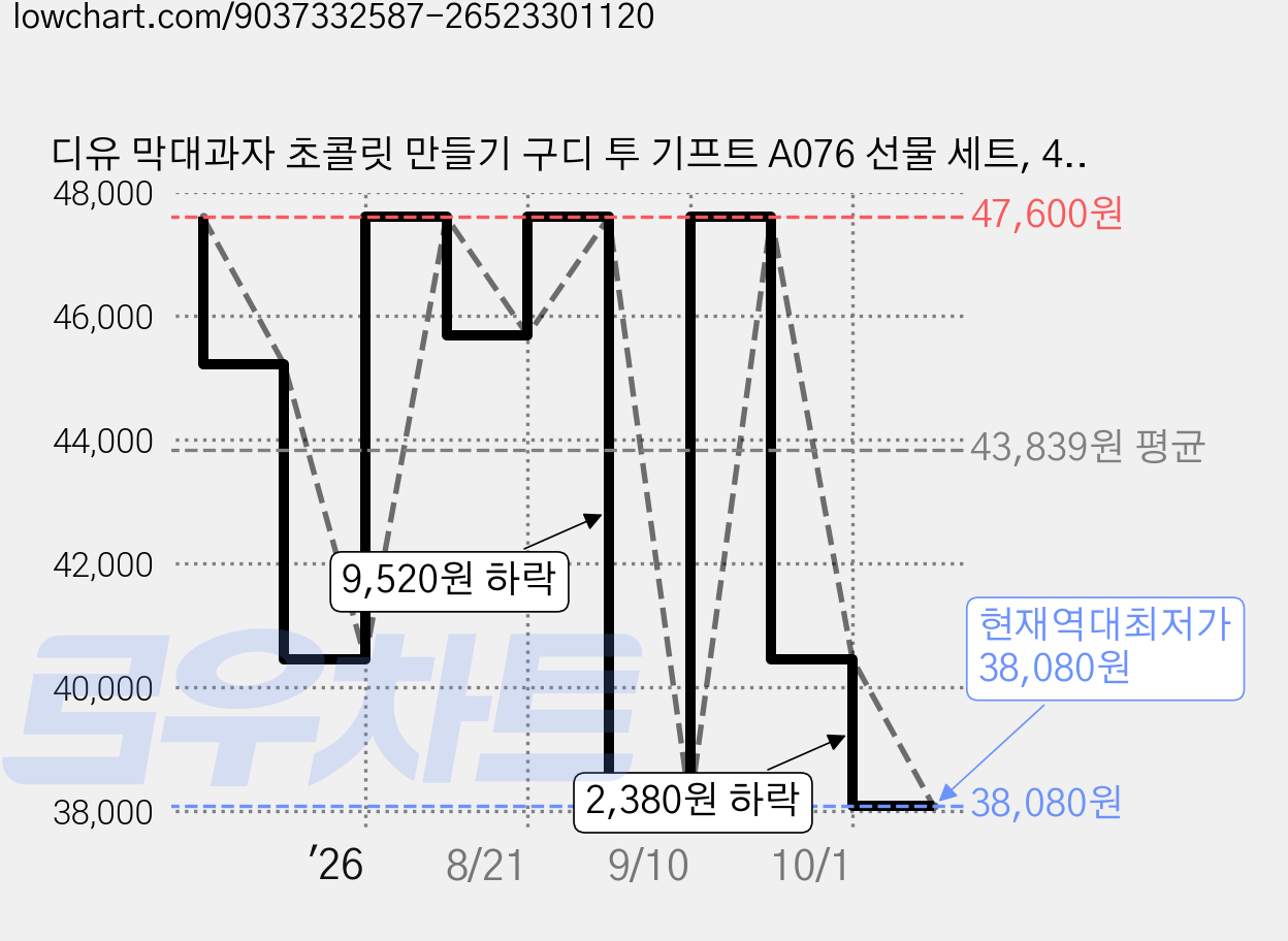 디유 막대과자 초콜릿 만들기 구디 투 기프트 A076 선물 세트, 4개, 막대과자 만들기 7종 가격 변동 차트, 현재가 38,080원, 역대최저가