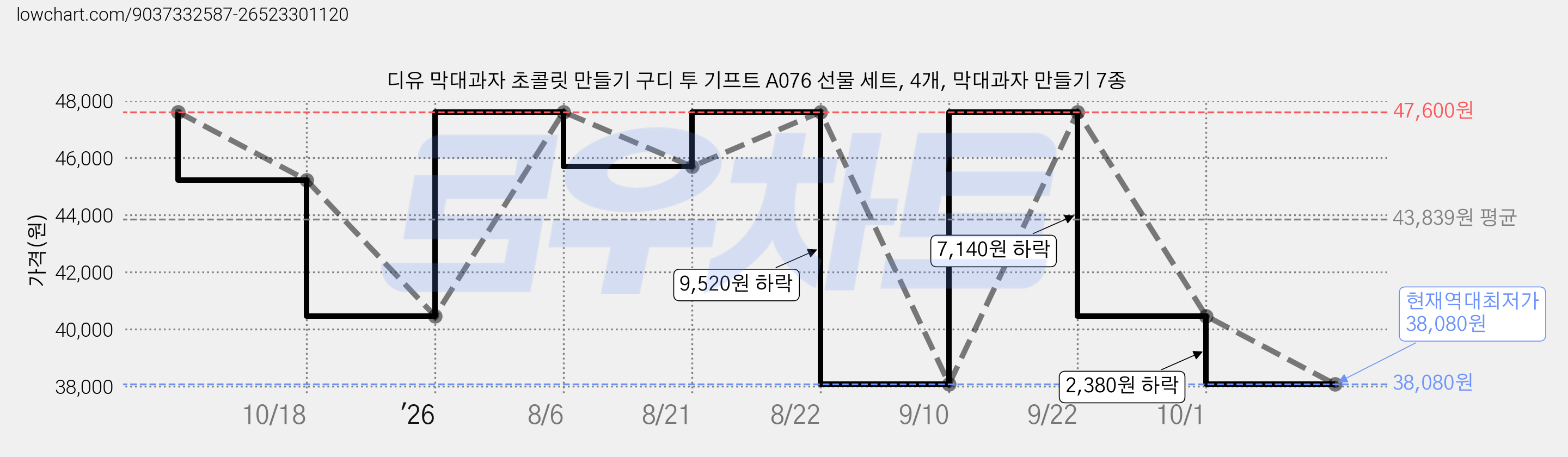 디유 막대과자 초콜릿 만들기 구디 투 기프트 A076 선물 세트, 4개, 막대과자 만들기 7종 가격 변동 차트, 현재가 38,080원, 역대최저가