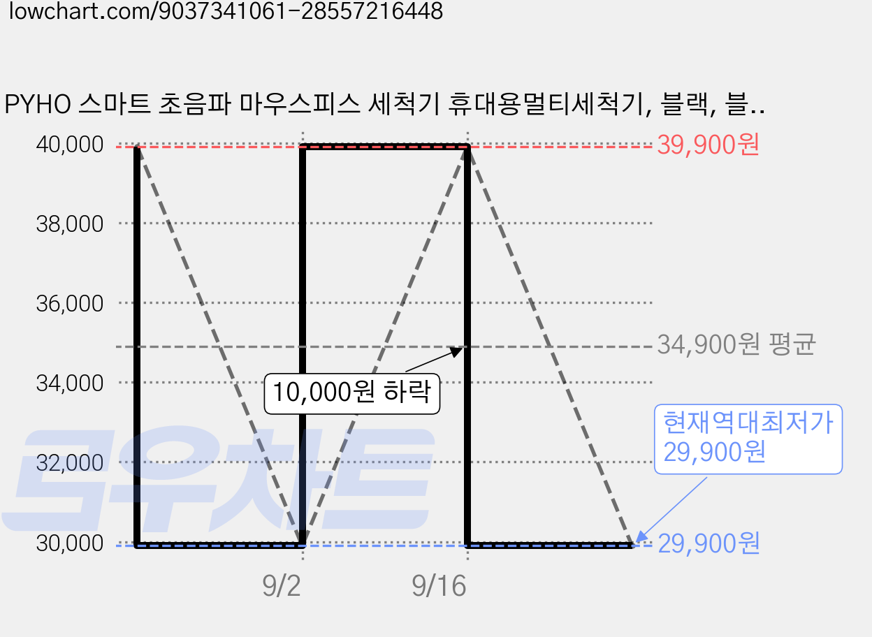 PYHO 스마트 초음파 마우스피스 세척기 휴대용멀티세척기, 블랙, 블랙, ZJM-5 가격 변동 차트, 현재가 29,900원, 역대최저가