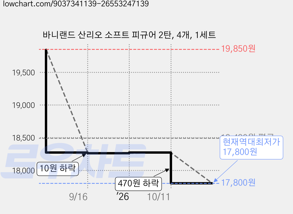 바니랜드 산리오 소프트 피규어 2탄, 4개, 1세트 가격 변동 차트, 현재가 17,800원, 역대최저가
