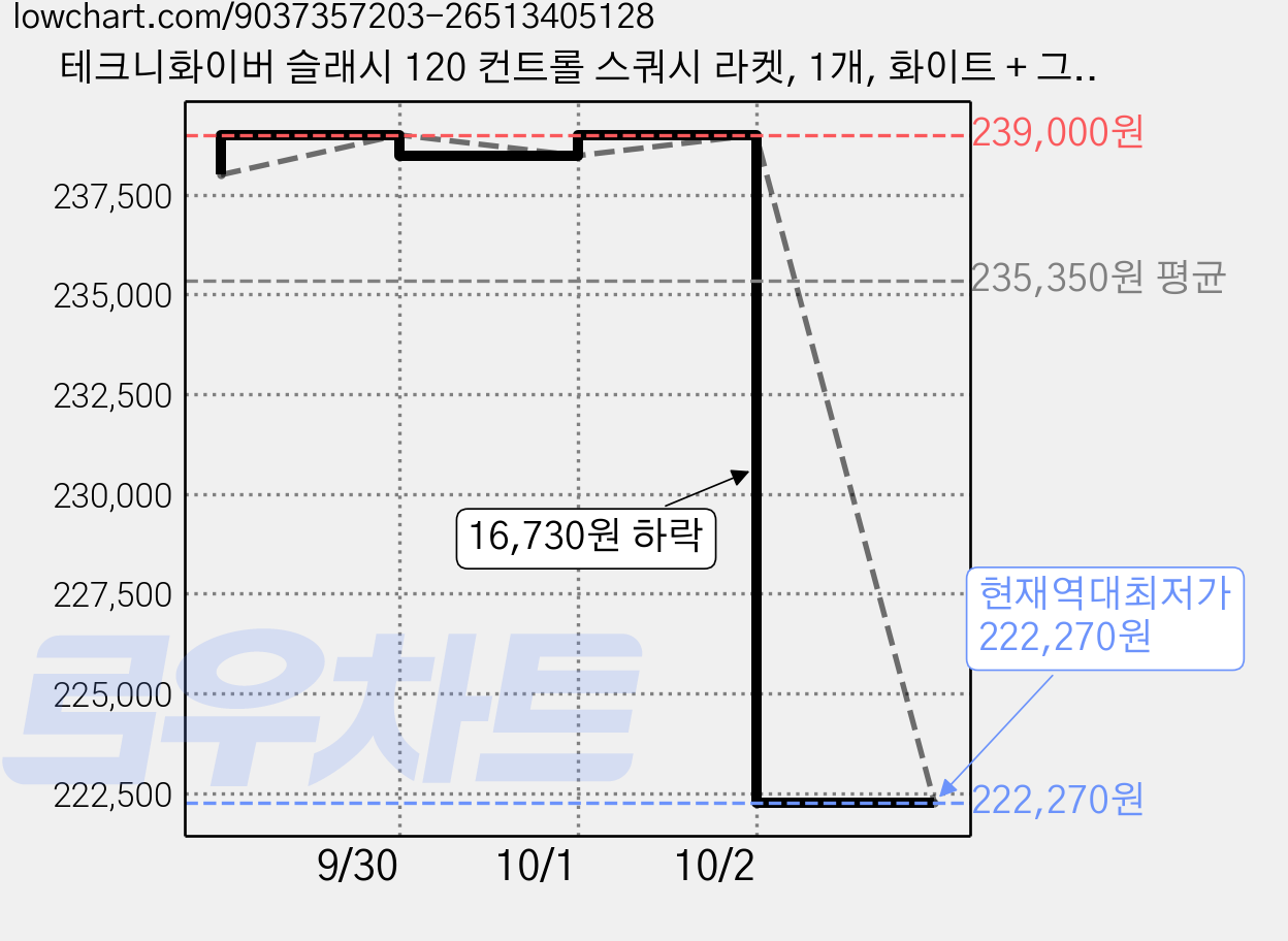 테크니화이버 슬래시 120 컨트롤 스쿼시 라켓, 1개, 화이트 + 그린 + 블랙, SLASH 120 CONTROL / 12SLA120C5 가격 변동 차트, 현재가 222,270원, 역대최저가