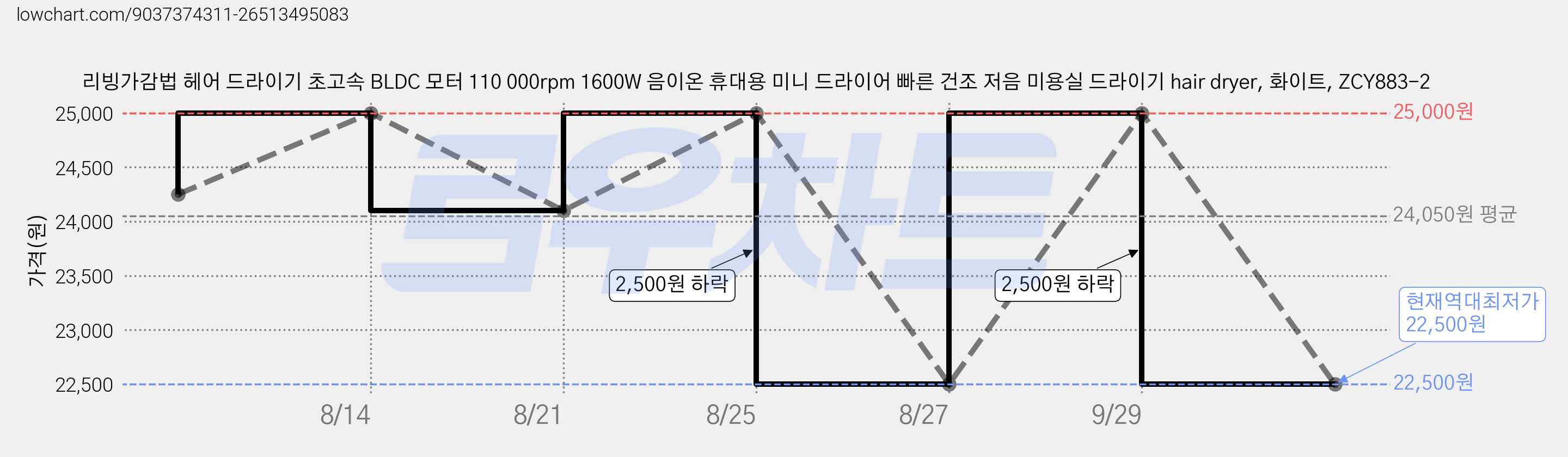 리빙가감법 헤어 드라이기 초고속 BLDC 모터 110 000rpm 1600W 음이온 휴대용 미니 드라이어 빠른 건조 저음 미용실 드라이기 hair dryer, 화이트, ZCY883-2 가격 변동 차트, 현재가 22,500원, 역대최저가
