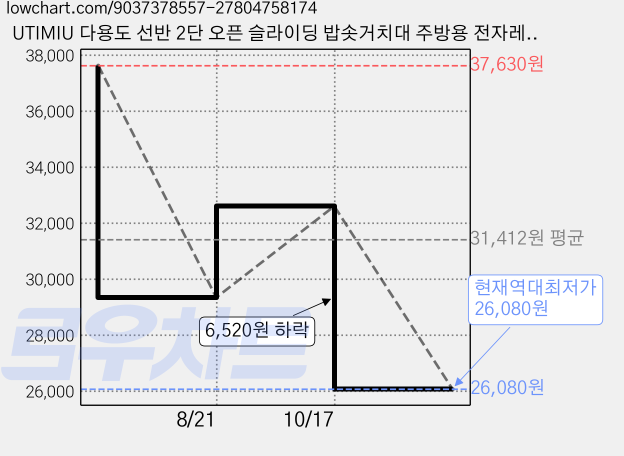 UTIMIU 다용도 선반 2단 오픈 슬라이딩 밥솟거치대 주방용 전자레인지 선반 틈새 밥솥장 정수기렌지대 압력솥수납함 밥솥받침대 서랍형, 노란색, 1개 가격 변동 차트, 현재가 26,080원, 역대최저가