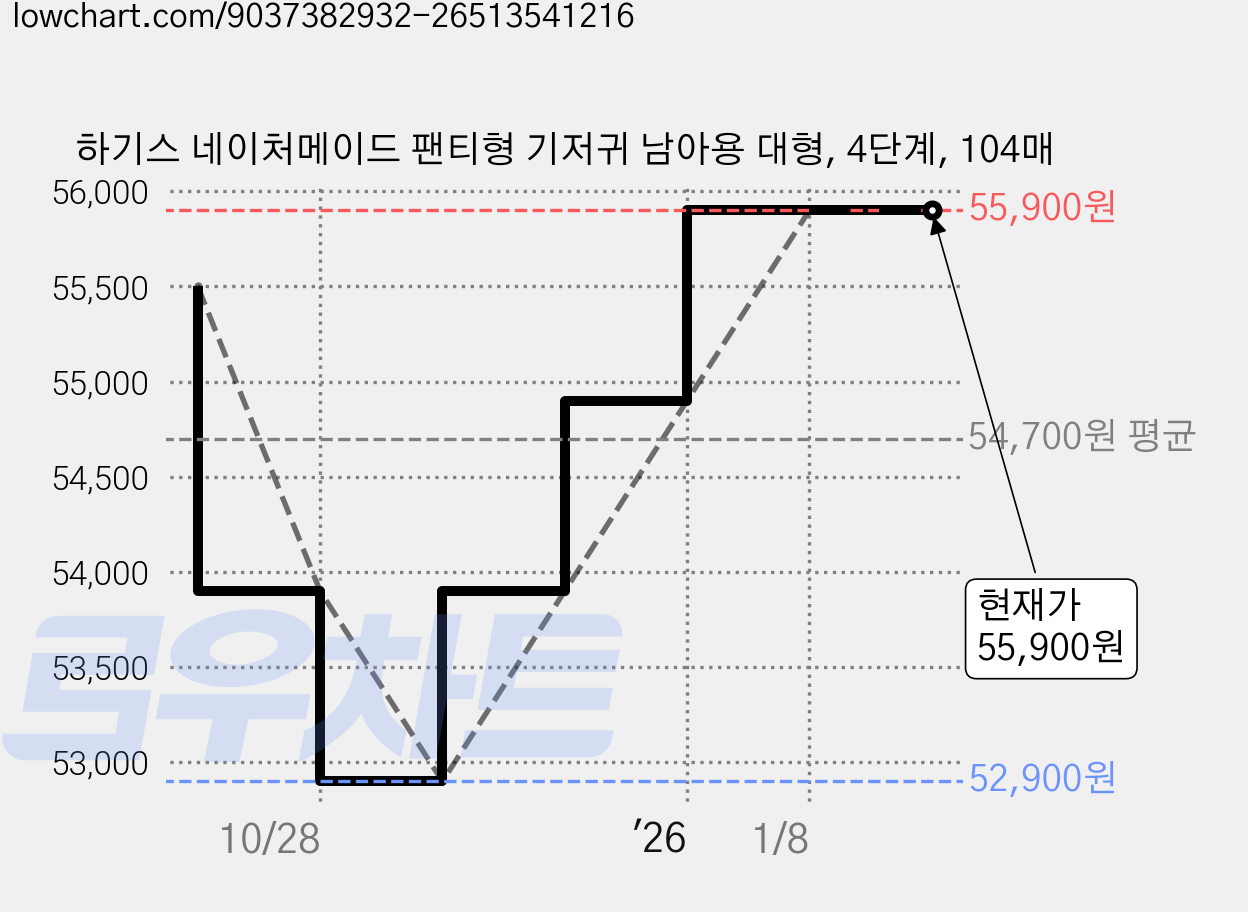 하기스 네이처메이드 팬티형 기저귀 남아용 대형, 4단계, 104매 가격 변동 차트, 현재가 55,900원, 관측 최저가 52,900원