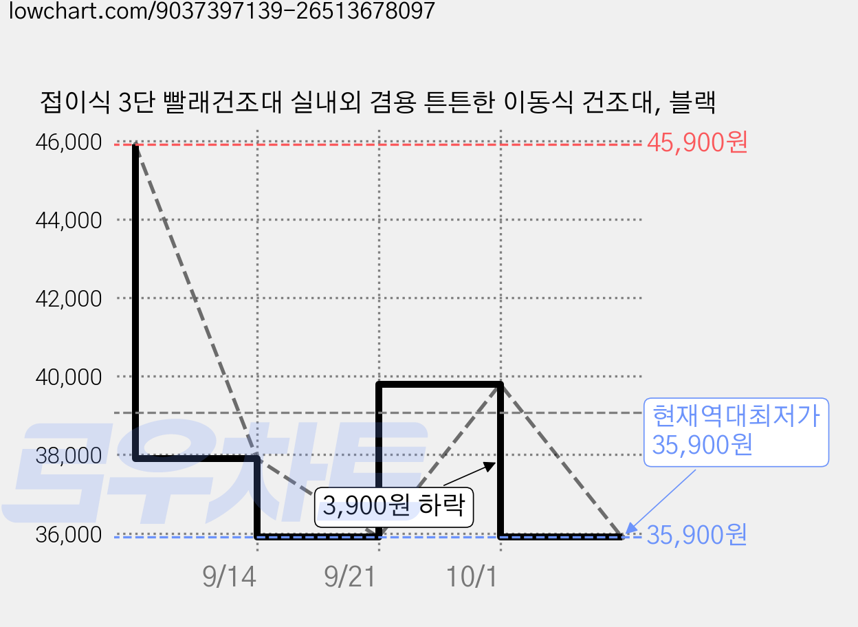 접이식 3단 빨래건조대 실내외 겸용 튼튼한 이동식 건조대, 블랙 가격 변동 차트, 현재가 35,900원, 역대최저가