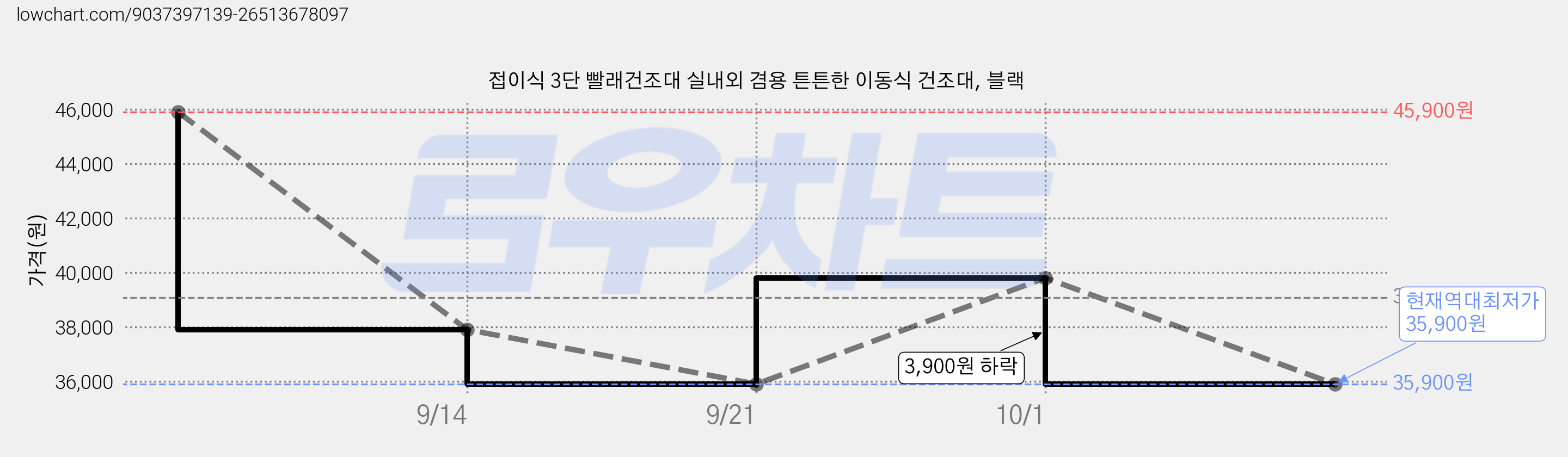 접이식 3단 빨래건조대 실내외 겸용 튼튼한 이동식 건조대, 블랙 가격 변동 차트, 현재가 35,900원, 역대최저가