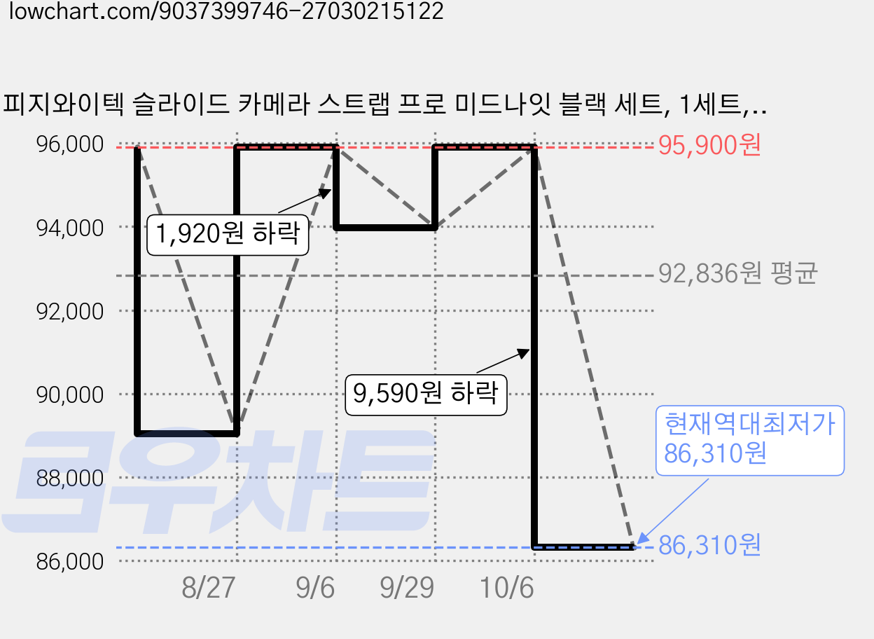 피지와이텍 슬라이드 카메라 스트랩 프로 미드나잇 블랙 세트, 1세트, P-CB-279 가격 변동 차트, 현재가 86,310원, 역대최저가