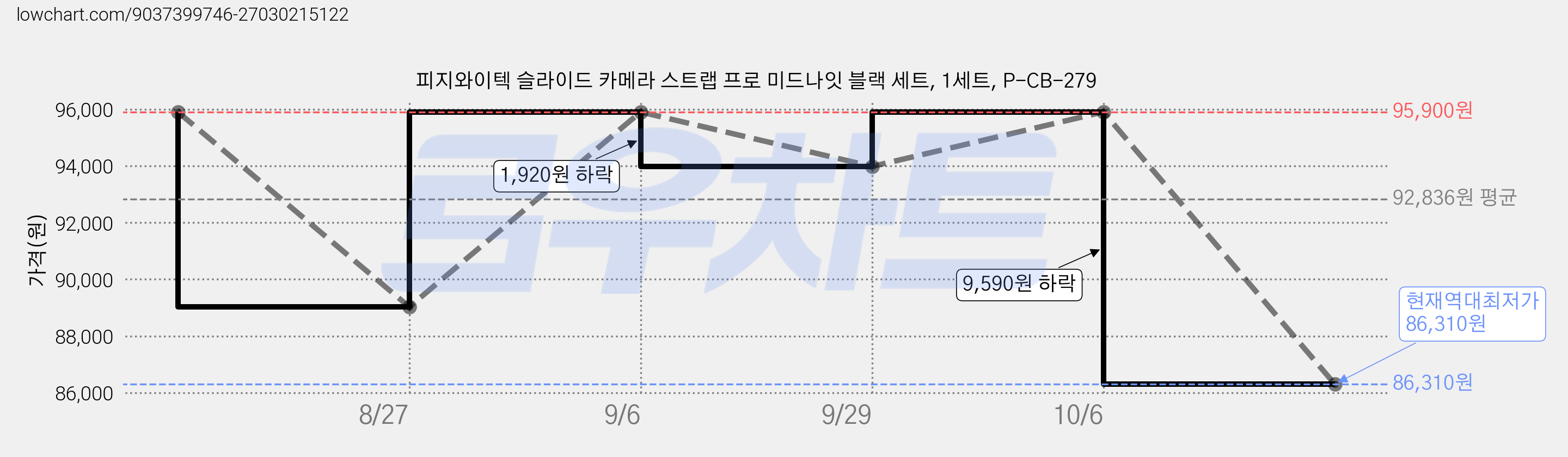 피지와이텍 슬라이드 카메라 스트랩 프로 미드나잇 블랙 세트, 1세트, P-CB-279 가격 변동 차트, 현재가 86,310원, 역대최저가