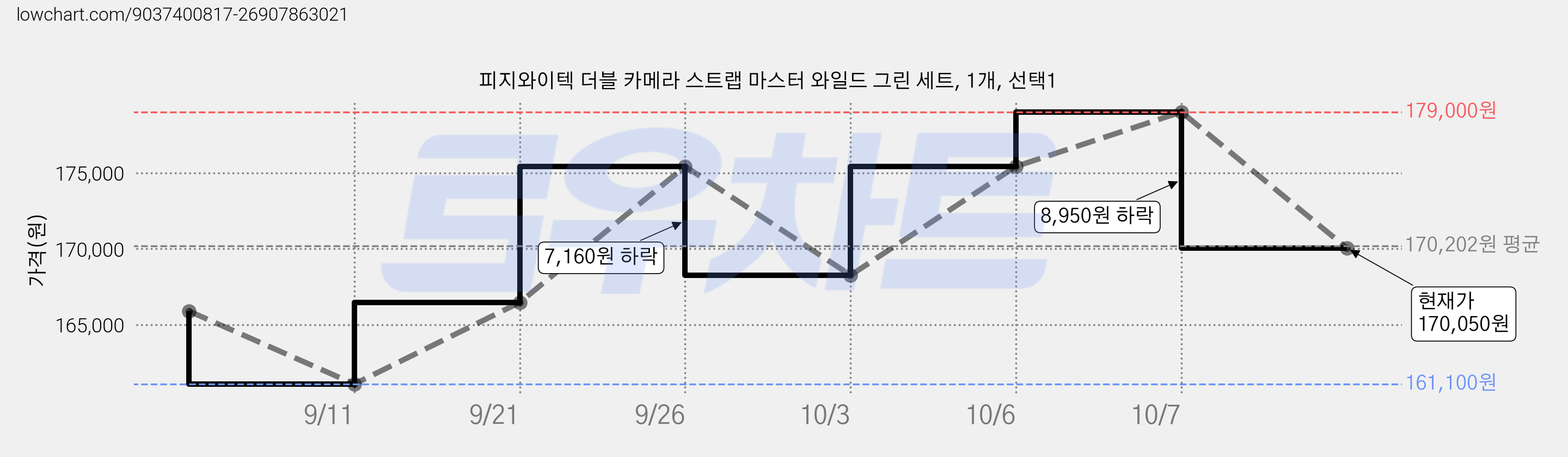 피지와이텍 더블 카메라 스트랩 마스터 와일드 그린 세트, 1개, 선택1 가격 변동 차트, 현재가 170,050원, 관측 최저가 161,100원