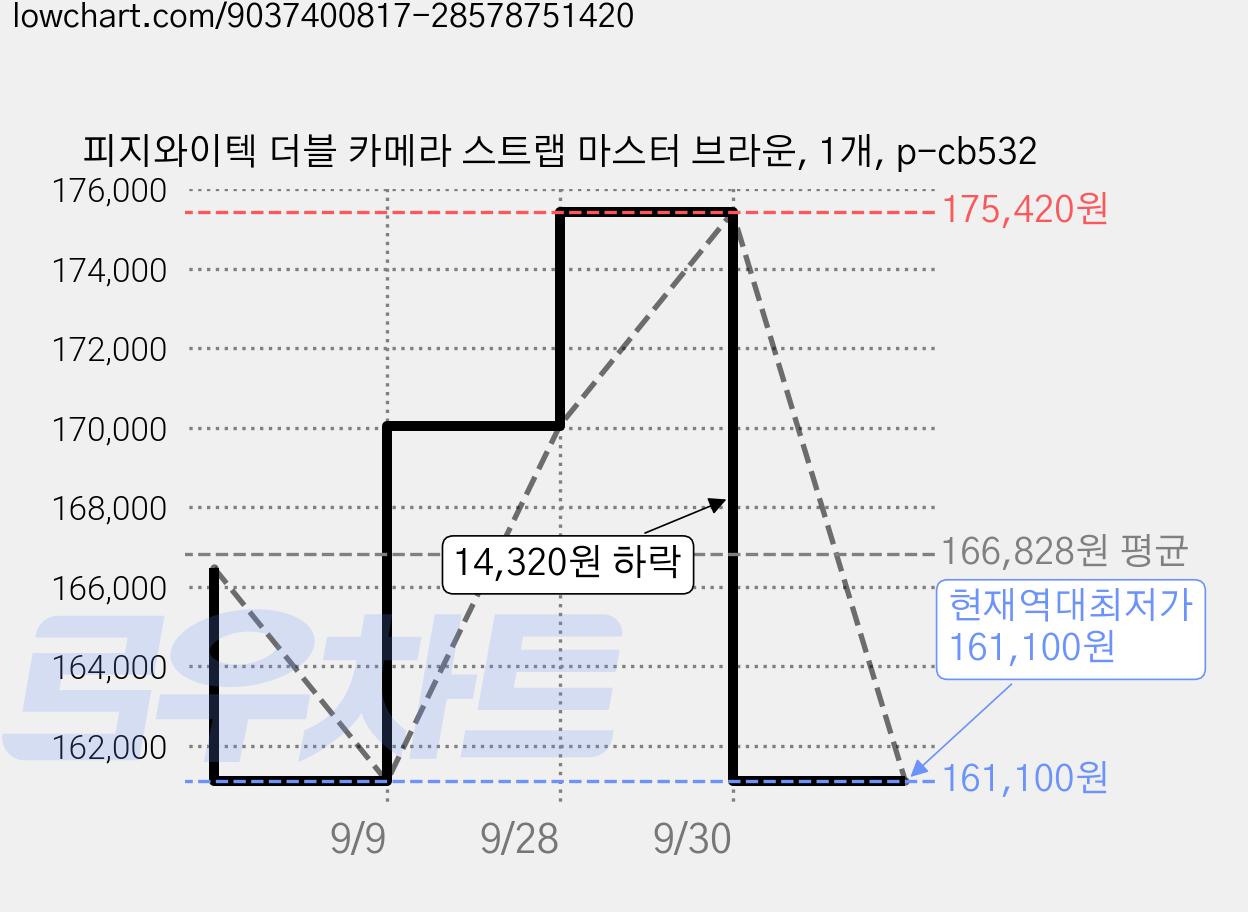 피지와이텍 더블 카메라 스트랩 마스터 브라운, 1개, p-cb532 가격 변동 차트, 현재가 161,100원, 역대최저가