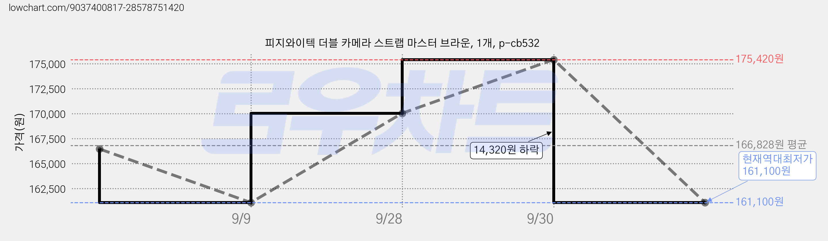 피지와이텍 더블 카메라 스트랩 마스터 브라운, 1개, p-cb532 가격 변동 차트, 현재가 161,100원, 역대최저가