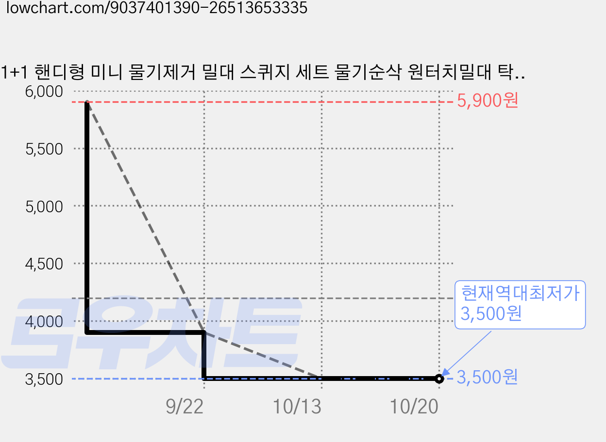 1+1 핸디형 미니 물기제거 밀대 스퀴지 세트 물기순삭 원터치밀대 탁상용 미니 걸레, 1개 가격 변동 차트, 현재가 3,500원, 역대최저가