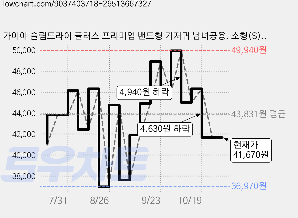 카이야 슬림드라이 플러스 프리미엄 밴드형 기저귀 남녀공용, 소형(S), 104매 가격 변동 차트, 현재가 41,670원, 관측 최저가 36,970원