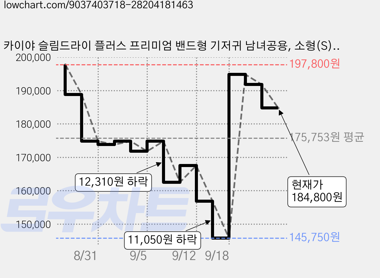 카이야 슬림드라이 플러스 프리미엄 밴드형 기저귀 남녀공용, 소형(S), 416매 가격 변동 차트, 현재가 184,800원, 관측 최저가 145,750원