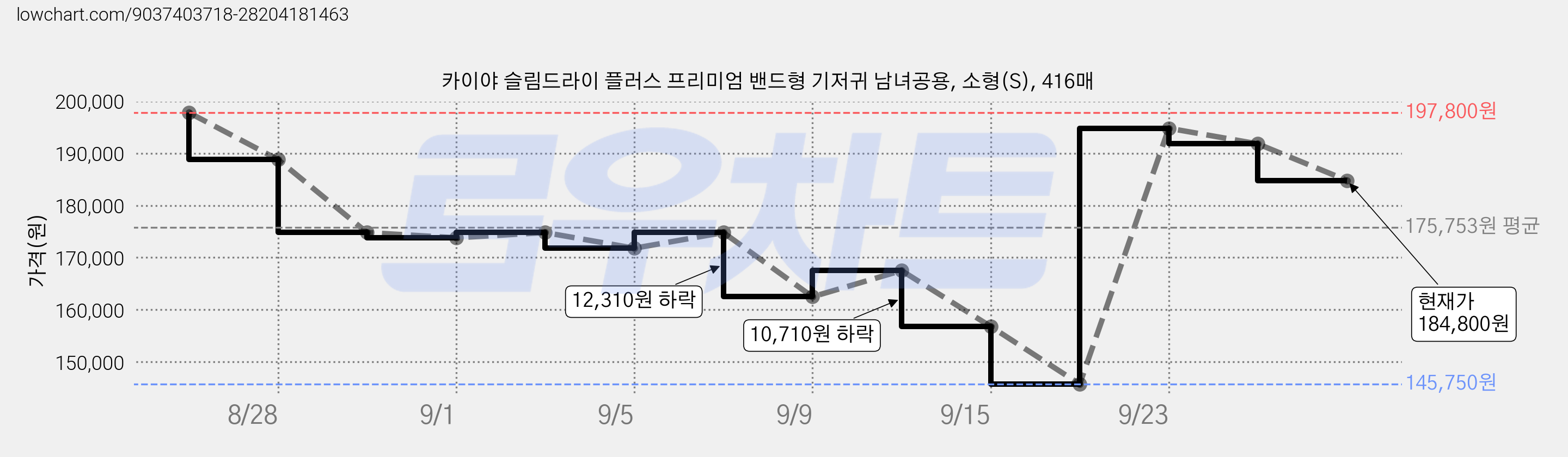 카이야 슬림드라이 플러스 프리미엄 밴드형 기저귀 남녀공용, 소형(S), 416매 가격 변동 차트, 현재가 184,800원, 관측 최저가 145,750원