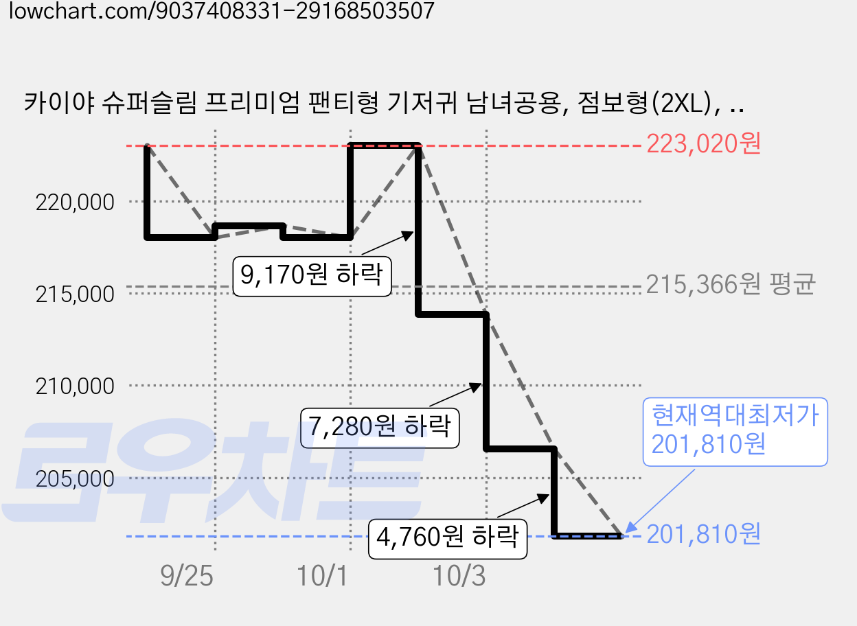 카이야 슈퍼슬림 프리미엄 팬티형 기저귀 남녀공용, 점보형(2XL), 280매 가격 변동 차트, 현재가 201,810원, 역대최저가