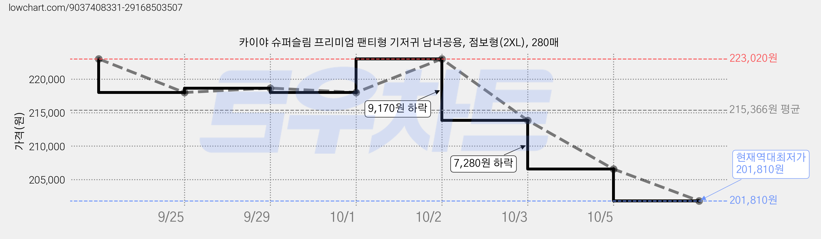 카이야 슈퍼슬림 프리미엄 팬티형 기저귀 남녀공용, 점보형(2XL), 280매 가격 변동 차트, 현재가 201,810원, 역대최저가