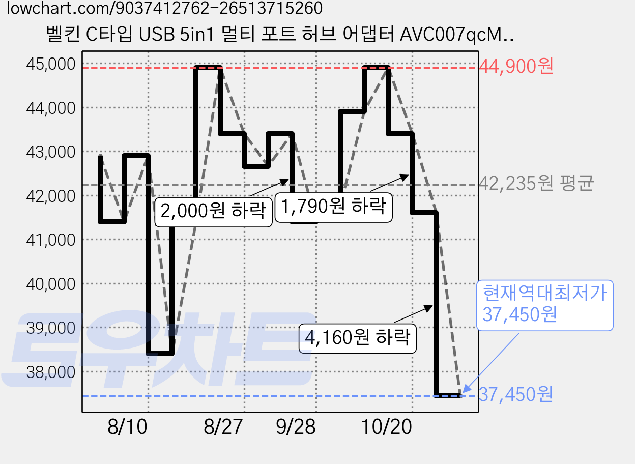 벨킨 C타입 USB 5in1 멀티 포트 허브 어댑터 AVC007qcMVV2-DY, 마블 스파이더맨, 1개 가격 변동 차트, 현재가 37,450원, 역대최저가