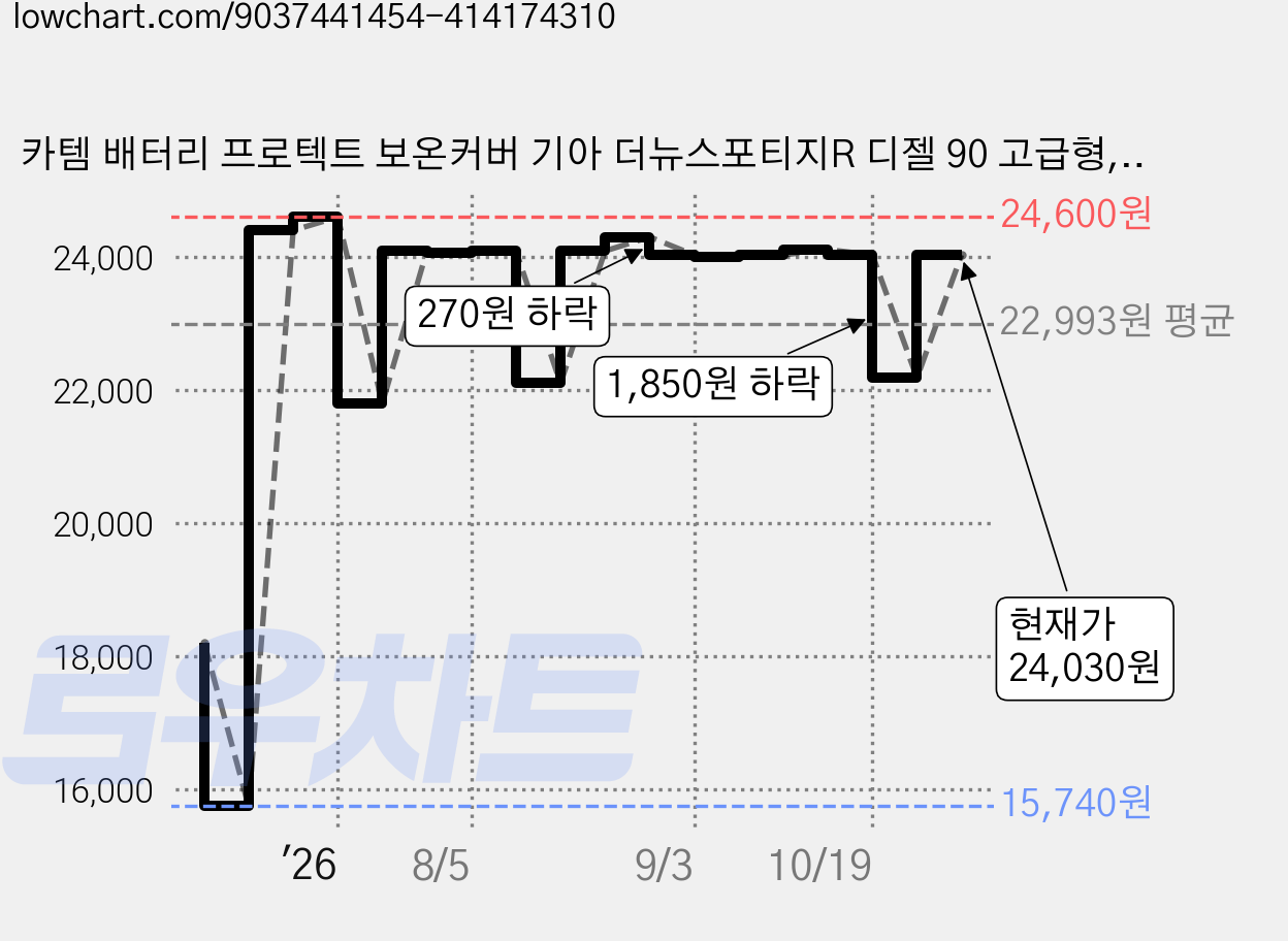 카템 배터리 프로텍트 보온커버 기아 더뉴스포티지R 디젤 90 고급형, 1개 가격 변동 차트, 현재가 24,030원, 관측 최저가 15,740원