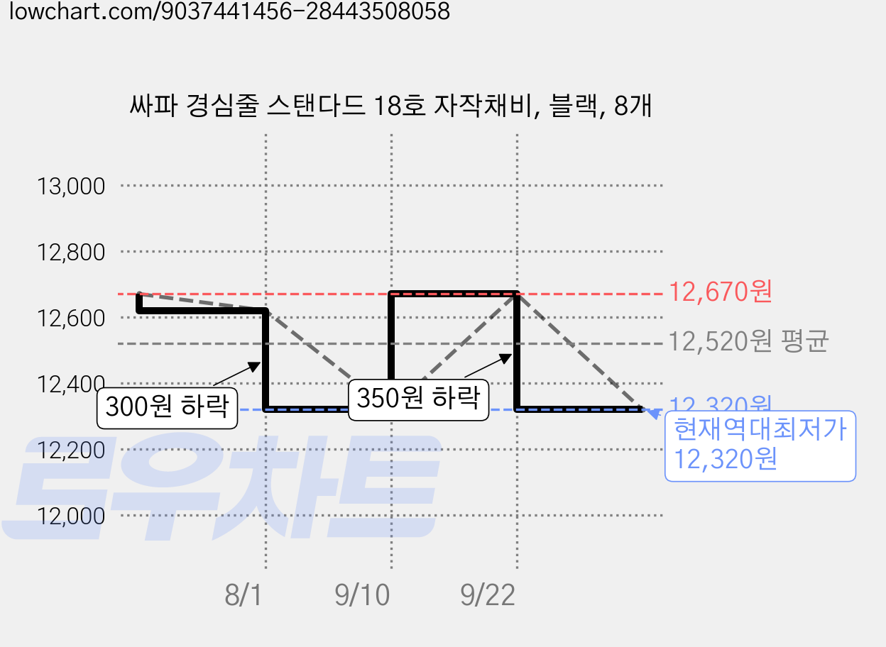 싸파 경심줄 스탠다드 18호 자작채비, 블랙, 8개 가격 변동 차트, 현재가 12,320원, 역대최저가