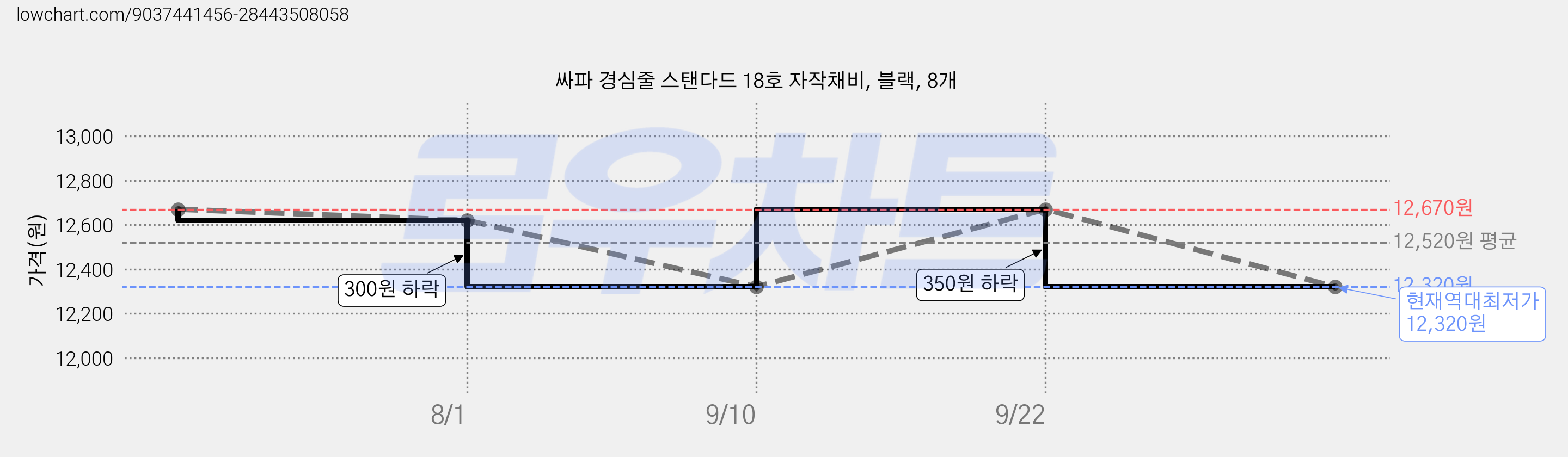 싸파 경심줄 스탠다드 18호 자작채비, 블랙, 8개 가격 변동 차트, 현재가 12,320원, 역대최저가