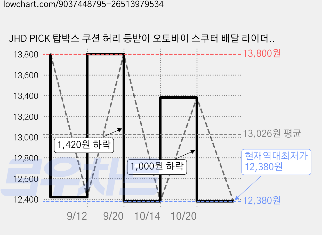 JHD PICK 탑박스 쿠션 허리 등받이 오토바이 스쿠터 배달 라이더 등패드, 블랙 (Black) 가격 변동 차트, 현재가 12,380원, 역대최저가