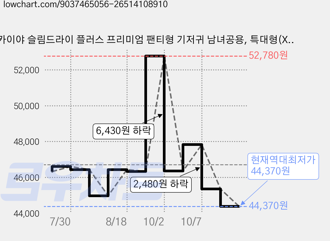 카이야 슬림드라이 플러스 프리미엄 팬티형 기저귀 남녀공용, 특대형(XL), 84매 가격 변동 차트, 현재가 44,370원, 역대최저가