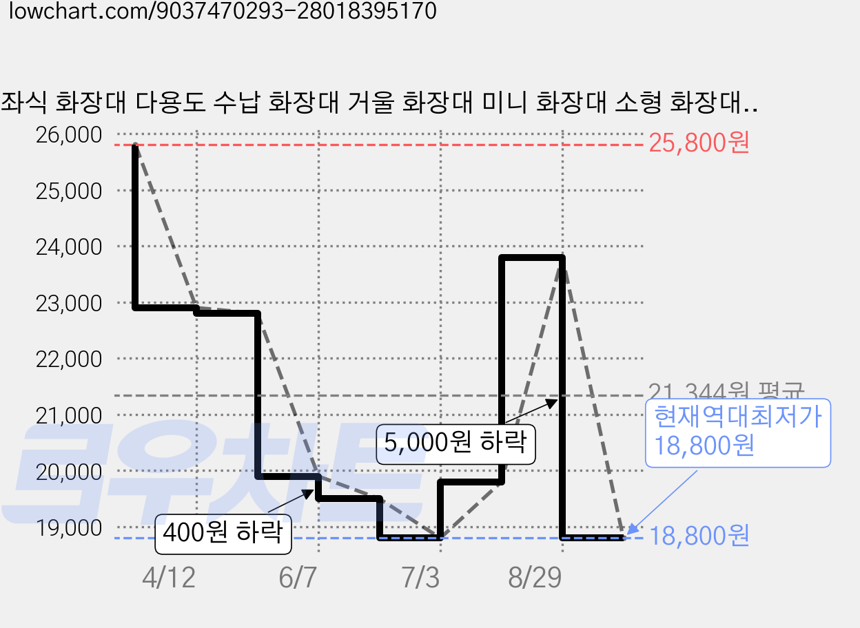 좌식 화장대 다용도 수납 화장대 거울 화장대 미니 화장대 소형 화장대, 흰색 가격 변동 차트, 현재가 18,800원, 역대최저가