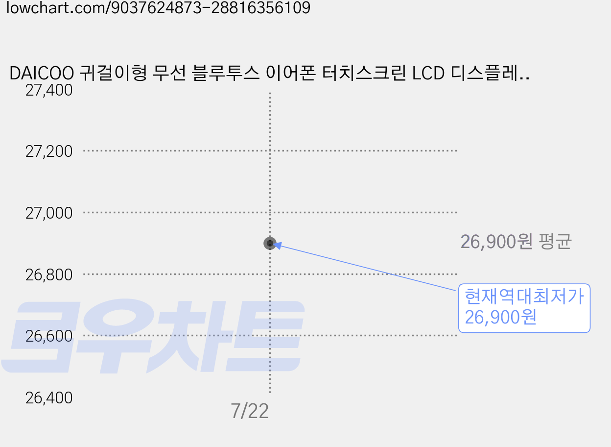 DAICOO 귀걸이형 무선 블루투스 이어폰 터치스크린 LCD 디스플레이 오픈형 고음질 C타입, 블랙, S13 가격 변동 차트, 현재가 26,900원, 역대최저가