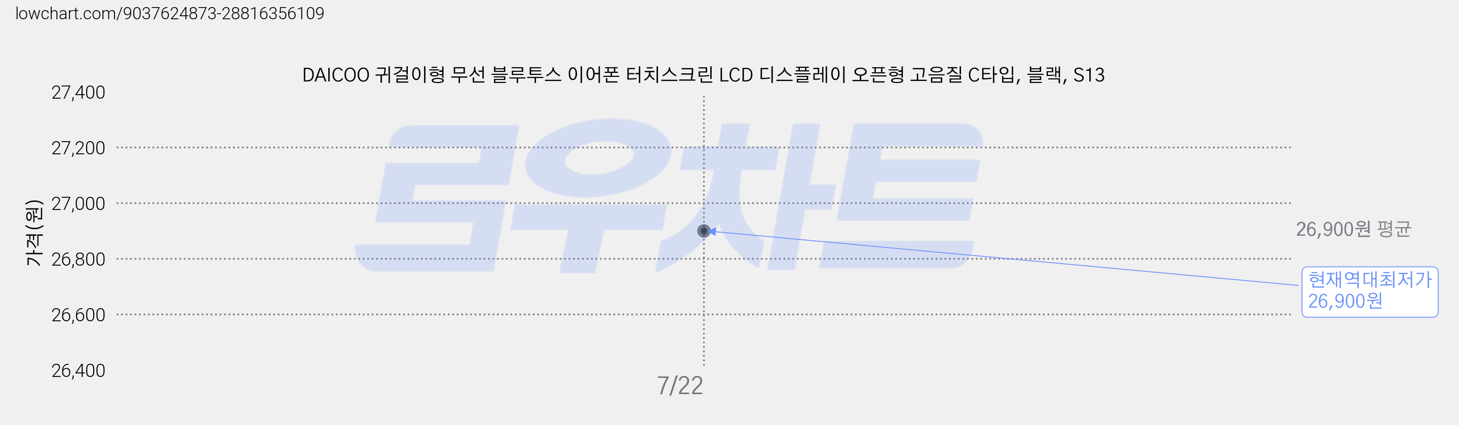 DAICOO 귀걸이형 무선 블루투스 이어폰 터치스크린 LCD 디스플레이 오픈형 고음질 C타입, 블랙, S13 가격 변동 차트, 현재가 26,900원, 역대최저가