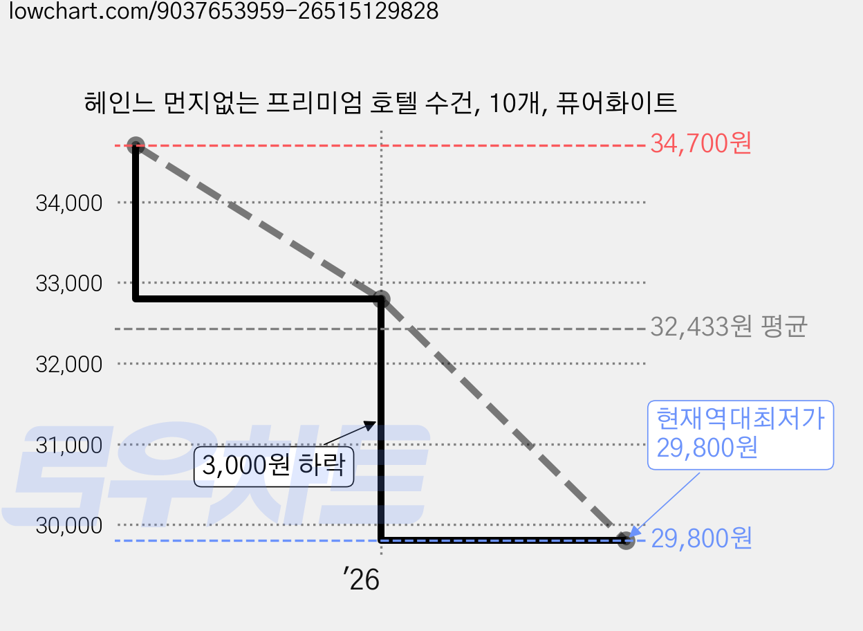 헤인느 먼지없는 프리미엄 호텔 수건, 10개, 퓨어화이트 가격 변동 차트, 현재가 29,800원, 역대최저가