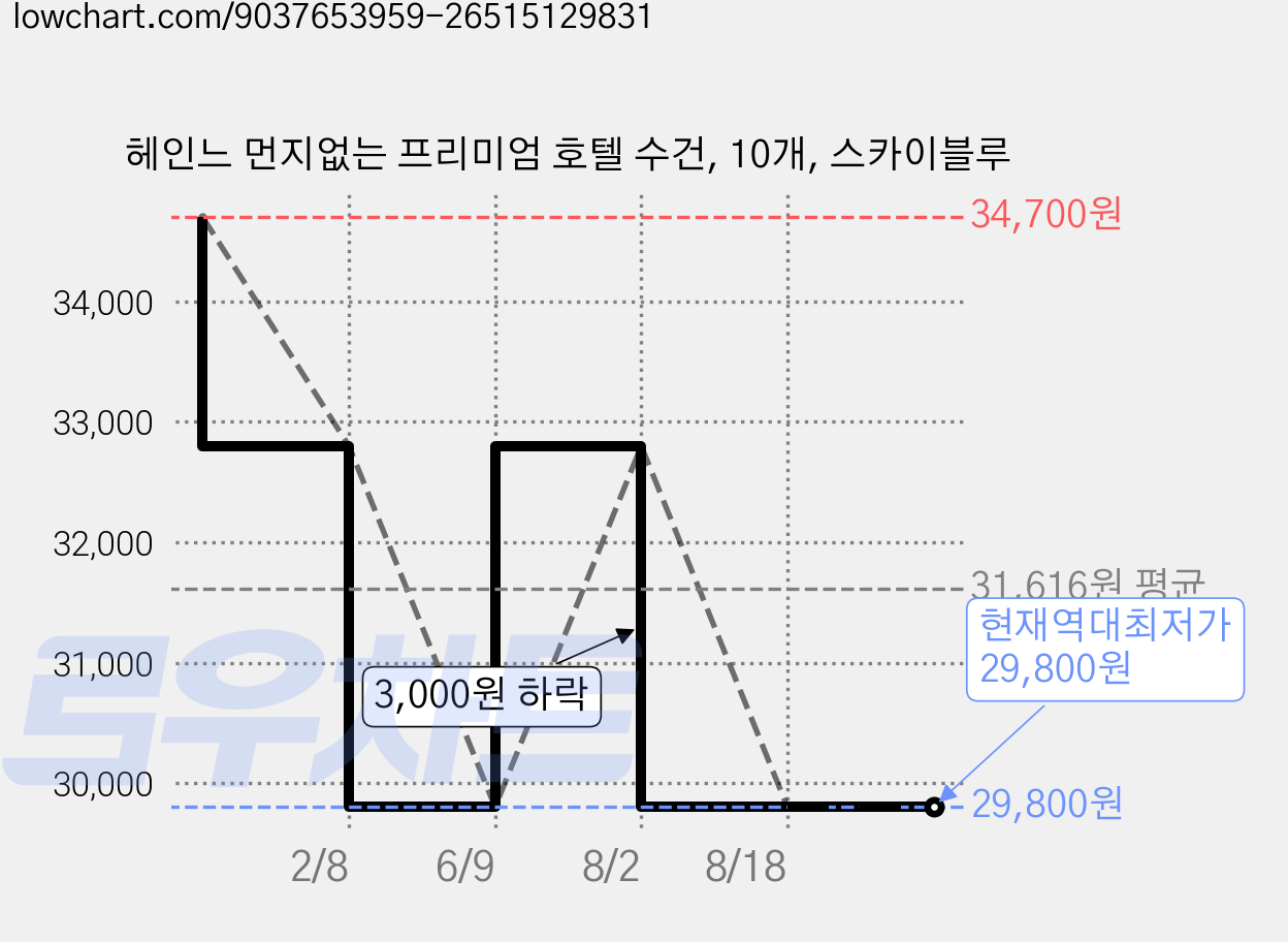 헤인느 먼지없는 프리미엄 호텔 수건, 10개, 스카이블루 가격 변동 차트, 현재가 29,800원, 역대최저가