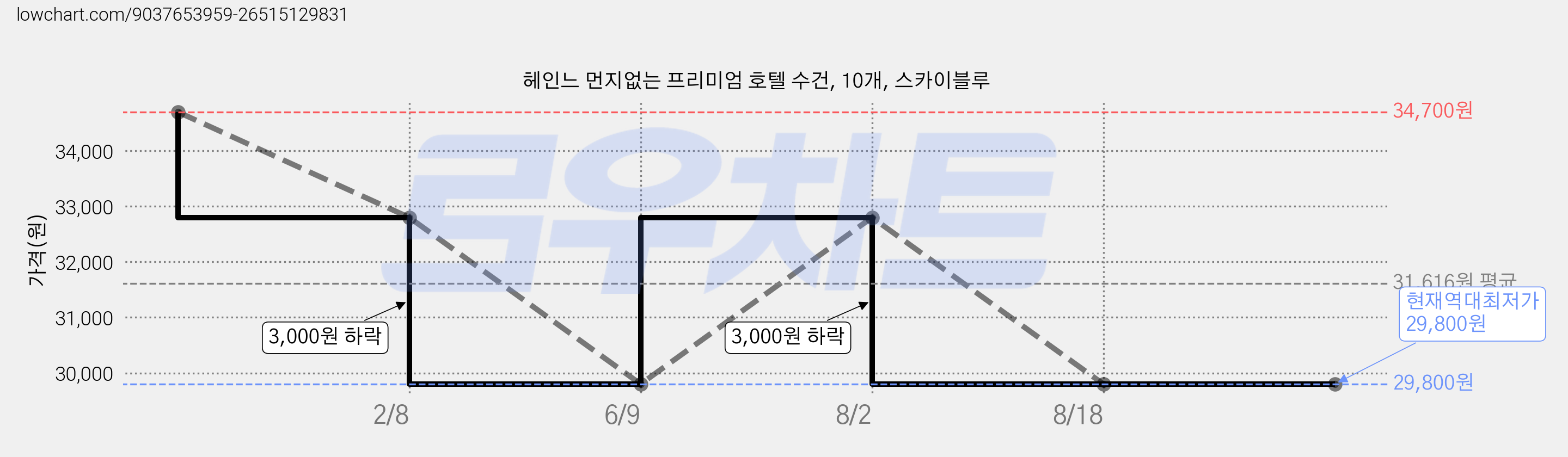 헤인느 먼지없는 프리미엄 호텔 수건, 10개, 스카이블루 가격 변동 차트, 현재가 29,800원, 역대최저가