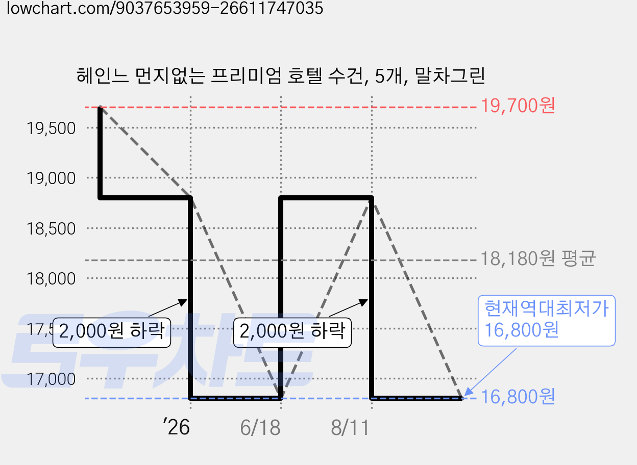 헤인느 먼지없는 프리미엄 호텔 수건, 5개, 말차그린 가격 변동 차트, 현재가 16,800원, 역대최저가
