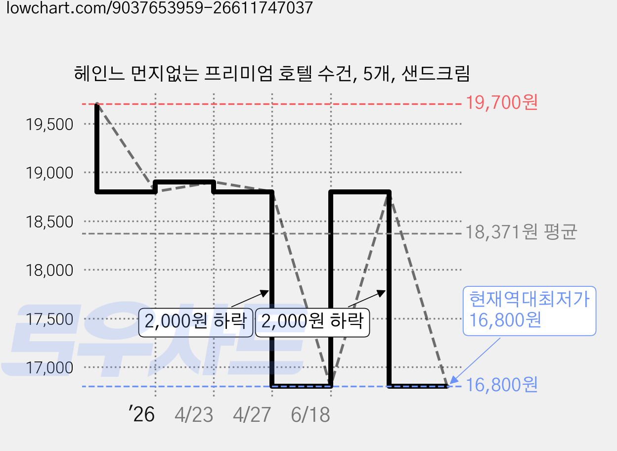 헤인느 먼지없는 프리미엄 호텔 수건, 5개, 샌드크림 가격 변동 차트, 현재가 16,800원, 역대최저가