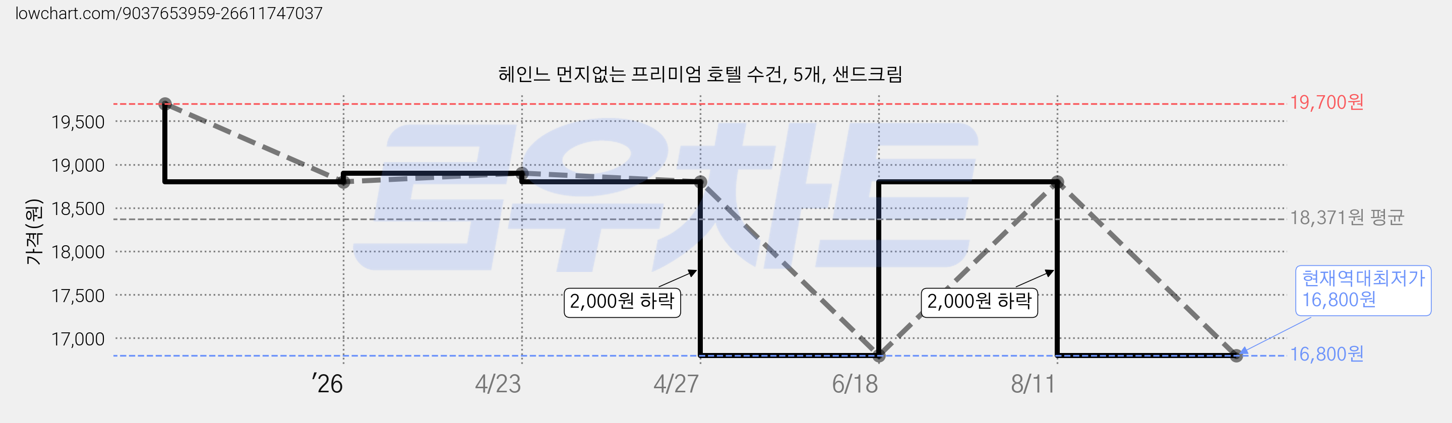 헤인느 먼지없는 프리미엄 호텔 수건, 5개, 샌드크림 가격 변동 차트, 현재가 16,800원, 역대최저가