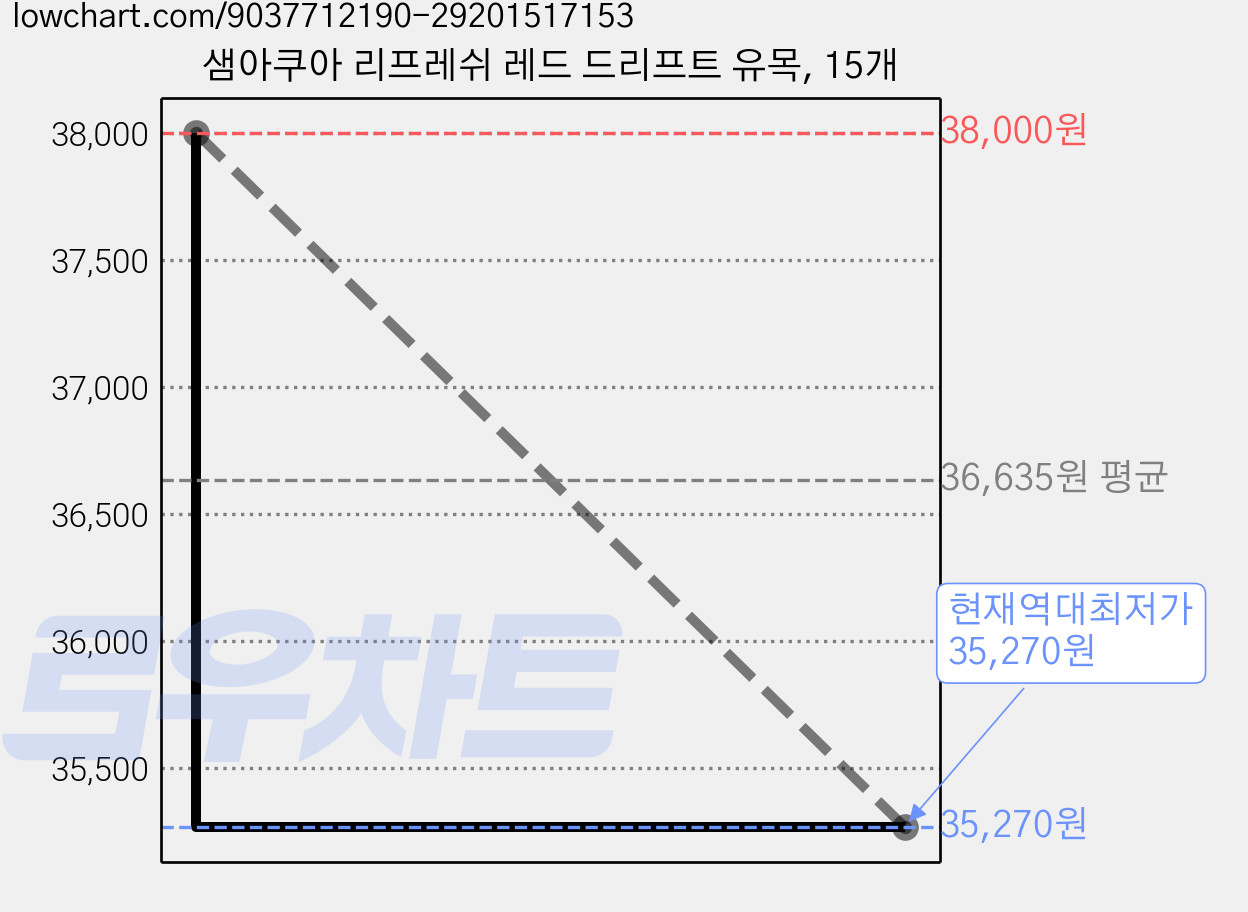 샘아쿠아 리프레쉬 레드 드리프트 유목, 15개 가격 변동 차트, 현재가 35,270원, 역대최저가