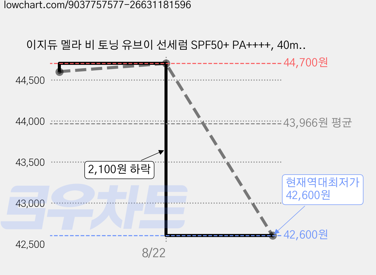 이지듀 멜라 비 토닝 유브이 선세럼 SPF50+ PA++++, 40ml, 3개 가격 변동 차트, 현재가 42,600원, 역대최저가