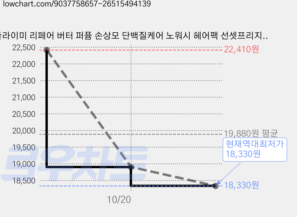줄라이미 리페어 버터 퍼퓸 손상모 단백질케어 노워시 헤어팩 선셋프리지아 향, 1개, 150ml 가격 변동 차트, 현재가 18,330원, 역대최저가