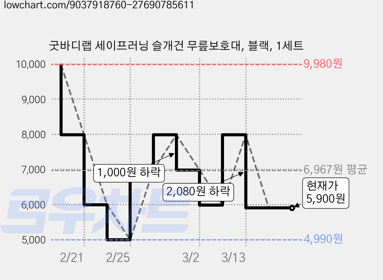 굿바디랩 세이프러닝 슬개건 무릎보호대, 블랙, 1세트 가격 변동 차트, 현재가 5,900원, 관측 최저가 4,990원