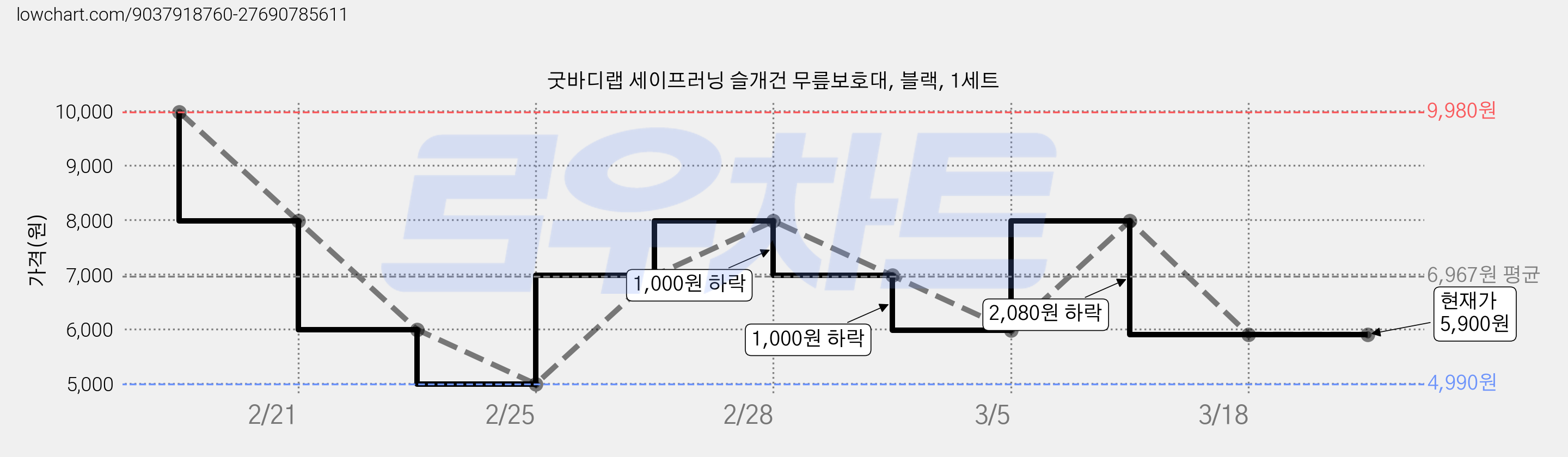 굿바디랩 세이프러닝 슬개건 무릎보호대, 블랙, 1세트 가격 변동 차트, 현재가 5,900원, 관측 최저가 4,990원