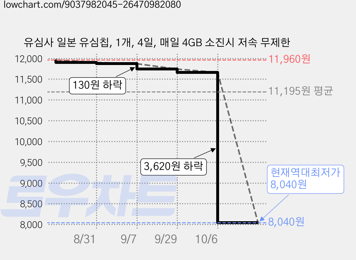 유심사 일본 유심칩, 1개, 4일, 매일 4GB 소진시 저속 무제한 가격 변동 차트, 현재가 8,040원, 역대최저가