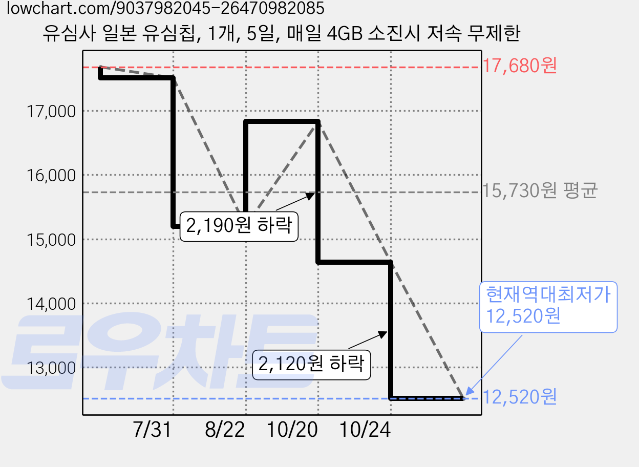 유심사 일본 유심칩, 1개, 5일, 매일 4GB 소진시 저속 무제한 가격 변동 차트, 현재가 12,520원, 역대최저가