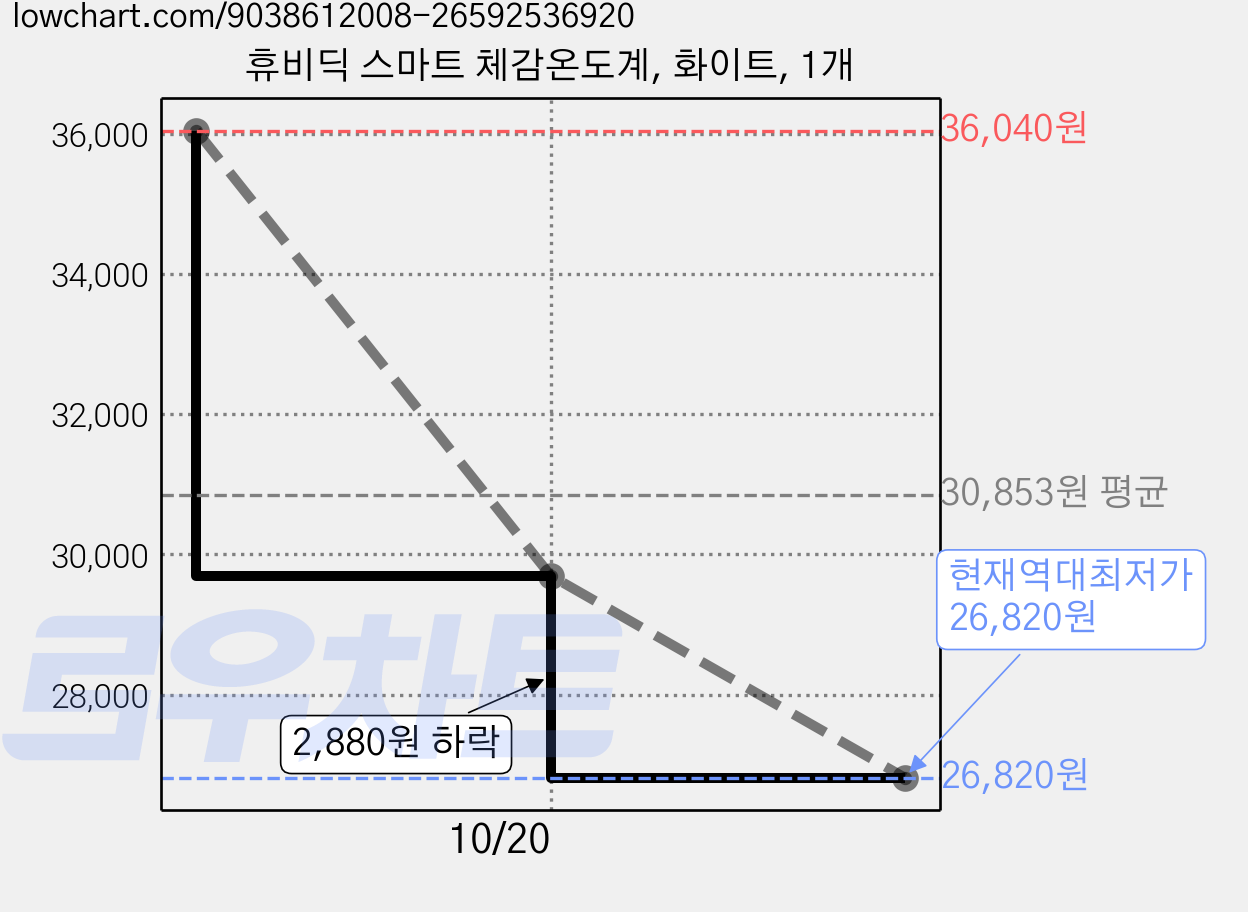 휴비딕 스마트 체감온도계, 화이트, 1개 가격 변동 차트, 현재가 26,820원, 역대최저가