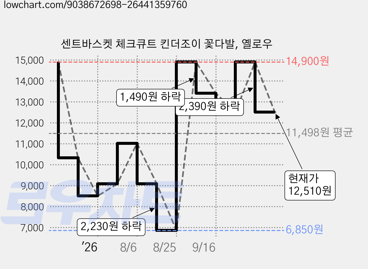 센트바스켓 체크큐트 킨더조이 꽃다발, 옐로우 가격 변동 차트, 현재가 12,510원, 관측 최저가 6,850원