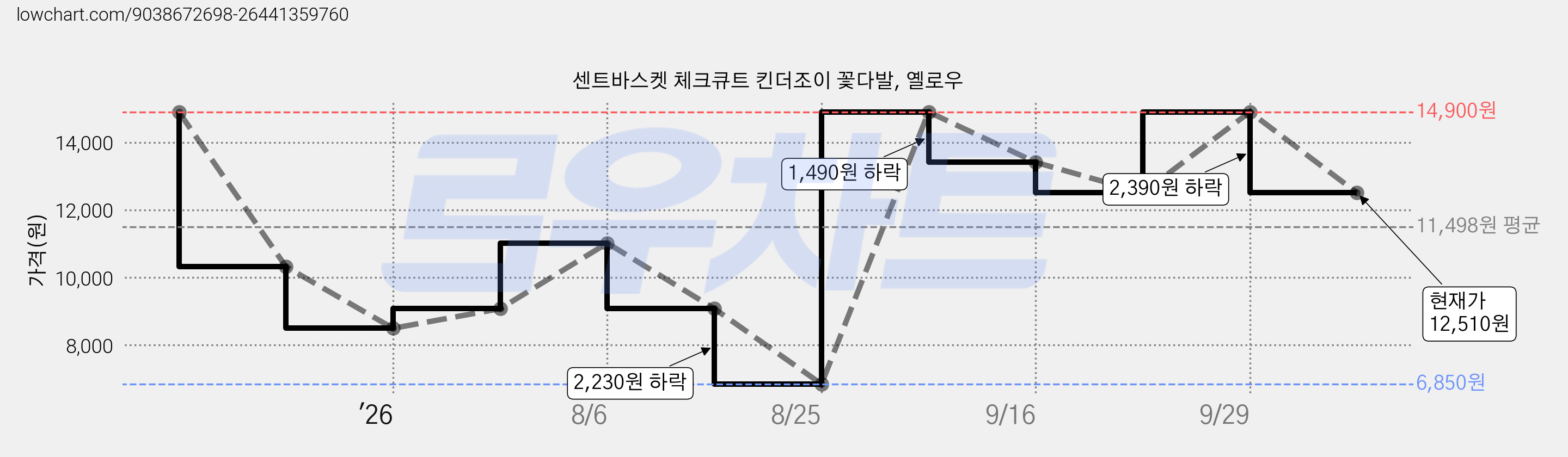 센트바스켓 체크큐트 킨더조이 꽃다발, 옐로우 가격 변동 차트, 현재가 12,510원, 관측 최저가 6,850원