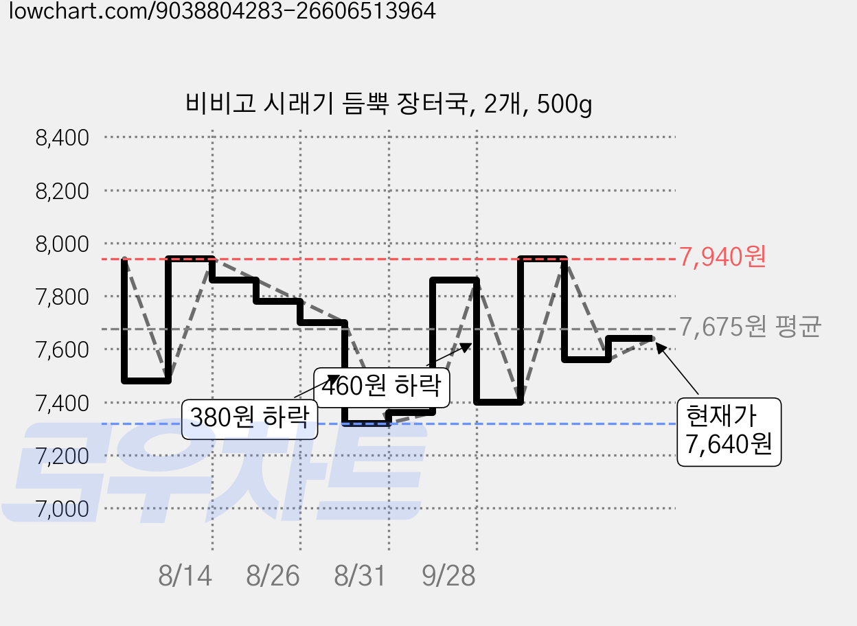 비비고 시래기 듬뿍 장터국, 2개, 500g 가격 변동 차트, 현재가 7,640원, 관측 최저가 4,950원